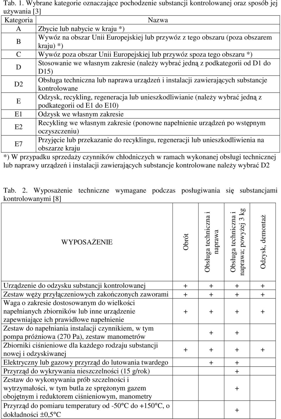 obszaru (poza obszarem B kraju) *) C Wywóz poza obszar Unii Europejskiej lub przywóz spoza tego obszaru *) Stosowanie we własnym zakresie (naleŝy wybrać jedną z podkategorii od D1 do D D15) Obsługa