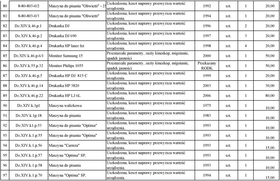 1 50,00 87 Dz.XIV.k.46.p.5 Drukarka HP DJ 815 C 1999 szt. 1 20,00 88 Dz.XIV.k.46.p.14 Drukarka HP 3820 2003 szt. 1 30,00 89 Dz.XIV.k.46.p.22 Drukarka HP LJ 6L 2006 szt. 1 80,00 90 Dz.XIV.k.1p1 Maszyna walizkowa 1975 szt.