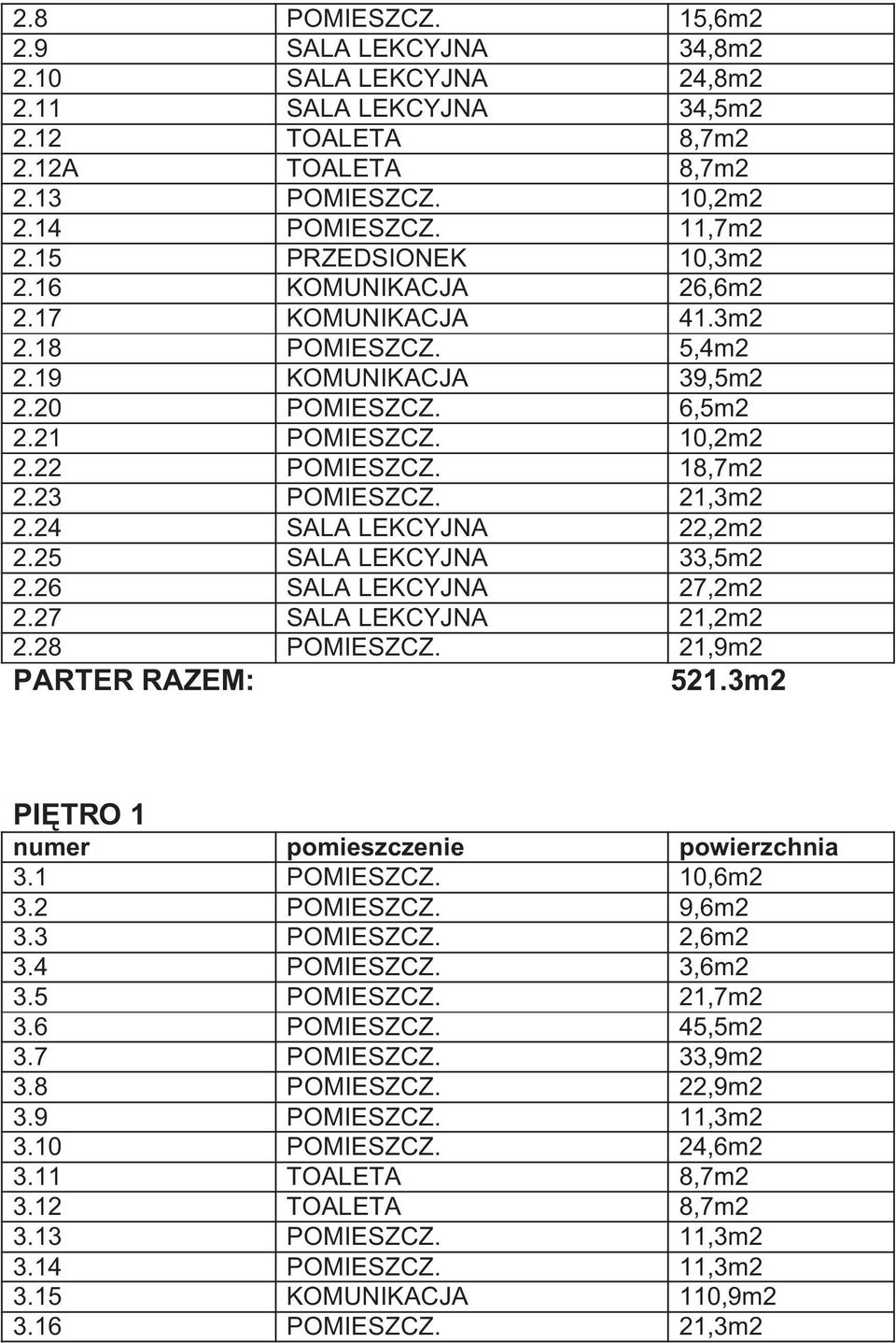 21,3m2 2.24 SALA LEKCYJNA 22,2m2 2.25 SALA LEKCYJNA 33,5m2 2.26 SALA LEKCYJNA 27,2m2 2.27 SALA LEKCYJNA 21,2m2 2.28 POMIESZCZ. 21,9m2 PARTER RAZEM: 521.3m2 PIĘTRO 1 numer pomieszczenie powierzchnia 3.