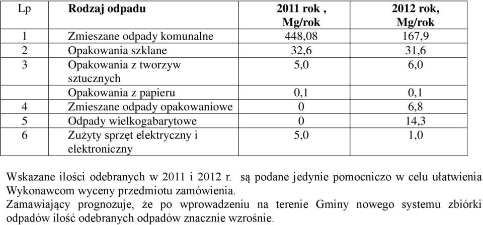 elektryczny i elektroniczny 5,0 1,0 Wskazane ilości odebranych w 2011 i 2012 r.