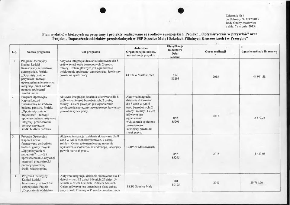 Program Operacyjny europejskich. Projekt Optymistycznie w przyszłość rozwój i upowszechnianie aktywnej integracji przez ośrodki pomocy społecznej środki unijne 2. Program Operacyjny budżetu państwa.