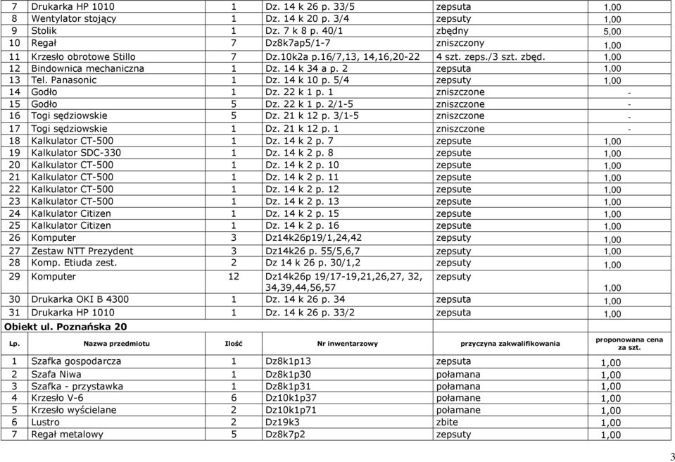 2 zepsuta 1,00 13 Tel. Panasonic 1 Dz. 14 k 10 p. 5/4 zepsuty 1,00 14 Godło 1 Dz. 22 k 1 p. 1 zniszczone - 15 Godło 5 Dz. 22 k 1 p. 2/1-5 zniszczone - 16 Togi sędziowskie 5 Dz. 21 k 12 p.