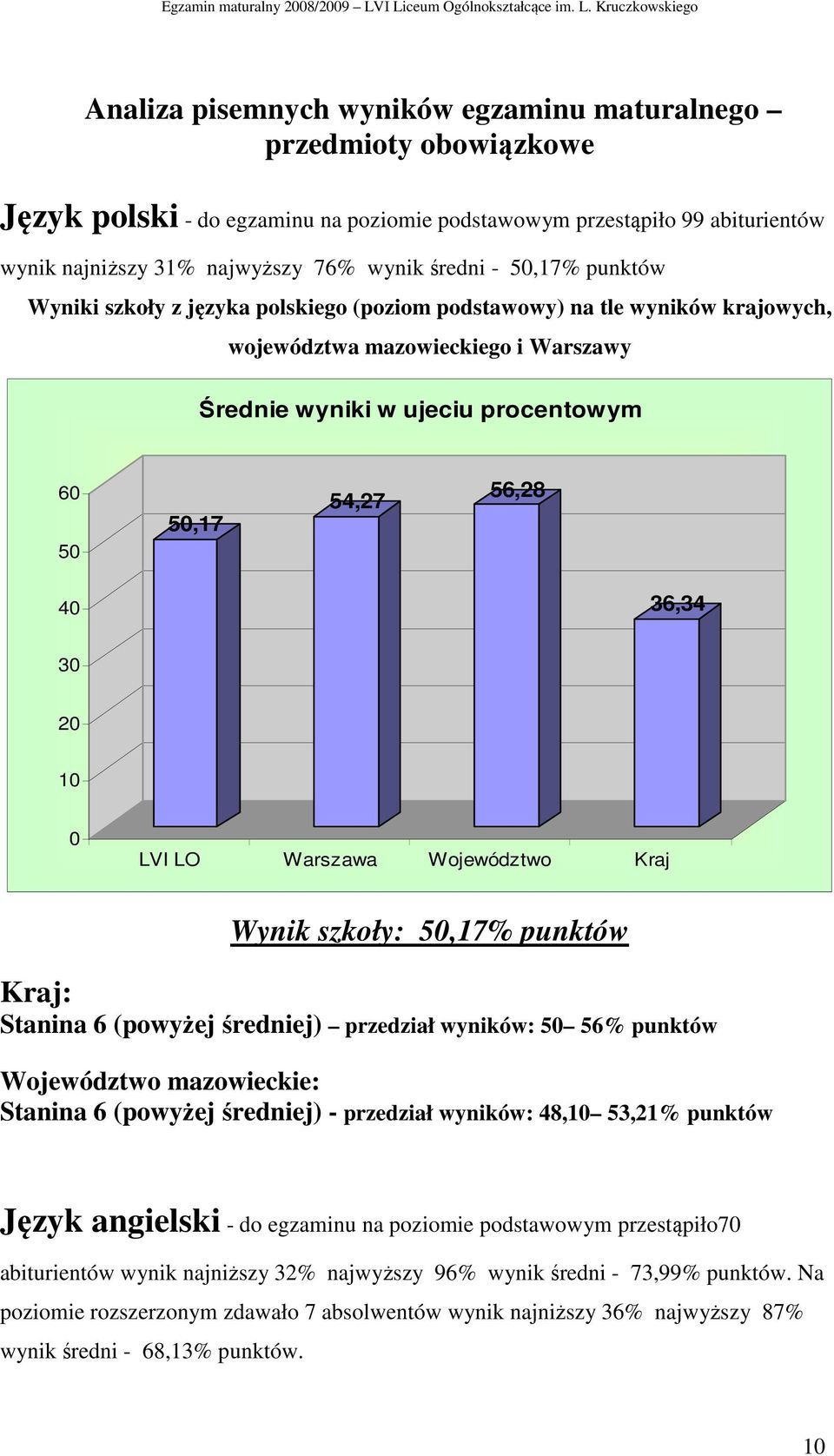LVI LO Warszawa Województwo Kraj Wynik szkoły: 5,17% punktów Stanina 6 (powyżej średniej) przedział wyników: 5 56% punktów Województwo mazowieckie: Stanina 6 (powyżej średniej) - przedział wyników: