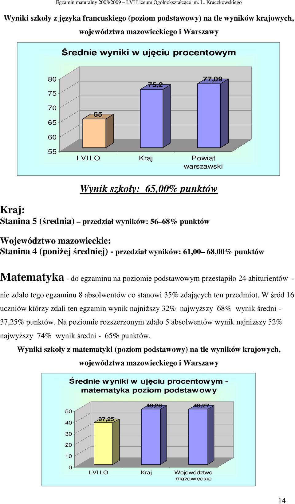 Matematyka - do egzaminu na poziomie podstawowym przestąpiło 24 abiturientów - nie zdało tego egzaminu 8 absolwentów co stanowi 35% zdających ten przedmiot.