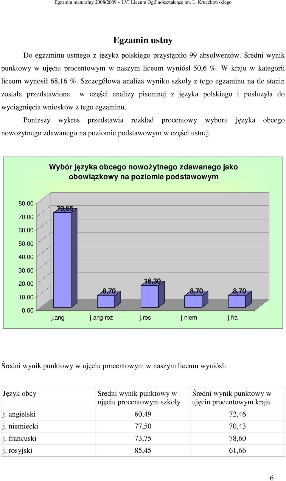 Poniższy wykres przedstawia rozkład procentowy wyboru języka obcego nowożytnego zdawanego na poziomie podstawowym w części ustnej.