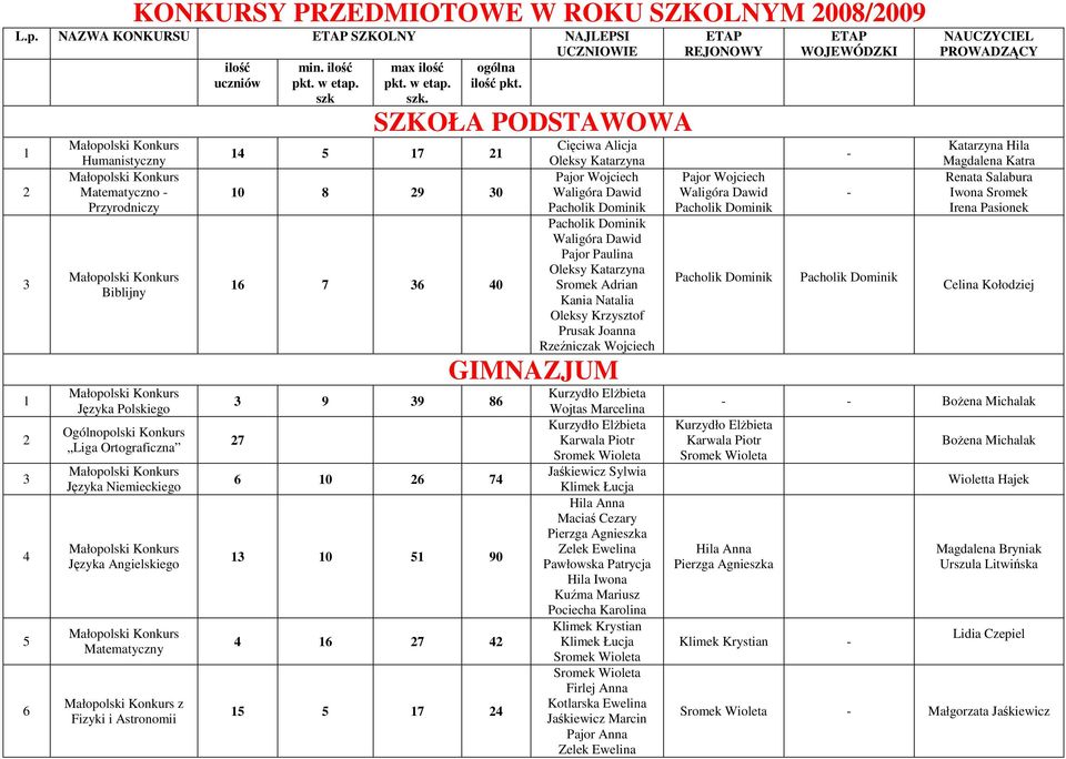 min. ilość pkt. w etap. szk 