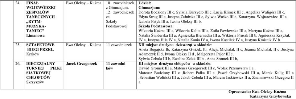 Łucja Klimek III c, Angelika Waligóra III c, Edyta Strug III c, Justyna Załubska III c, Sylwia Waśko III c, Katarzyna Wojtarowicz III a, Izabela Patyk III a, Iwona Oleksy III b.