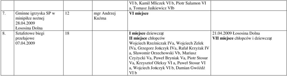 009 1 mgr Andrzej VI b, Kamil Mliczek VI b, Piotr Salamon VI a, Tomasz Jaśkiewicz VIb V 18 dziewcząt I chłopców Wojciech