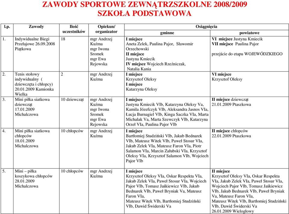 009 Michalczowa 4. Mini piłka siatkowa chłopców 18.01.