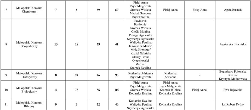 Pajor Małgorzata Firlej Anna Pajor Małgorzata Wioleta Kotlarska Ewelina Firlej Anna Firlej Anna Agata Rusnak Kotlarska Adrianna Firlej Anna Pajor Małgorzata Wioleta Kotlarska Ewelina -