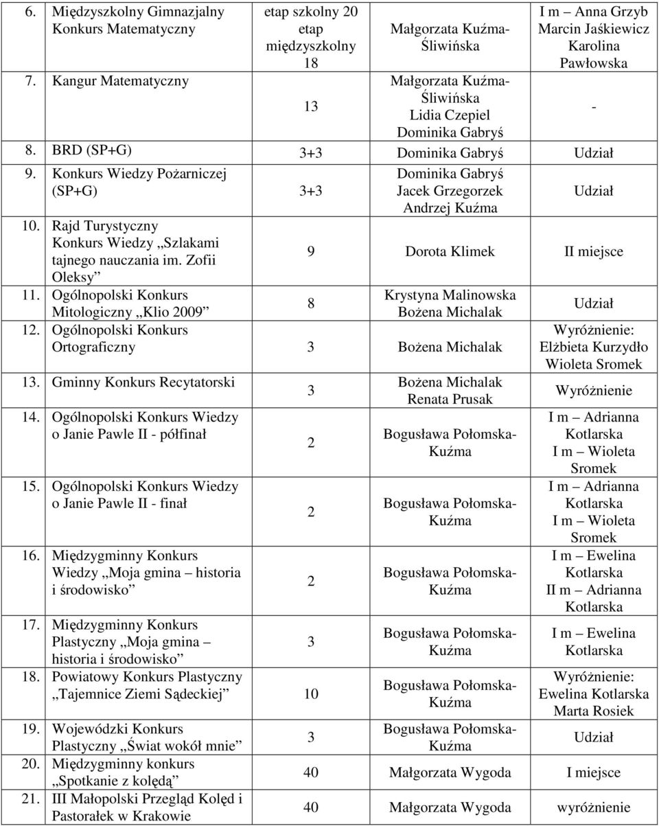 BRD (SP+G) 3+3 Dominika Gabryś Udział 9. Konkurs Wiedzy PoŜarniczej (SP+G) 3+3 Dominika Gabryś Udział Andrzej 10. Rajd Turystyczny Konkurs Wiedzy Szlakami tajnego nauczania im.