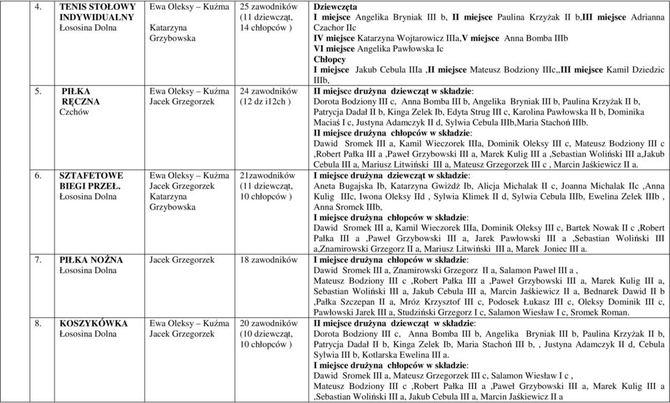 Dziewczęta Angelika Bryniak III b, I Paulina KrzyŜak II b,ii Adrianna Czachor IIc IV miejsce Katarzyna Wojtarowicz IIIa,V miejsce Anna Bomba IIIb V Angelika Pawłowska Ic Chłopcy Jakub Cebula IIIa,I