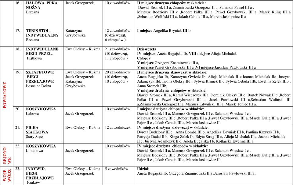 INDYWIDUALNY Brzezna Katarzyna Grzybowska 1 zawodników (6 dziewcząt, 6 chłopców ) Angelika Bryniak III b POWIATOWE REJONO WE 18. INDYWIDULANE BIEGI PRZEŁ. Piątkowa 19. SZTAFETOWE BIEGI PRZEŁAJOWE 0.