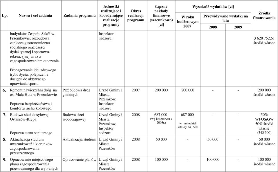 Mała Huta w Przemkowie Poprawa bezpieczeństwa i komfortu ruchu kołowego. 7. Budowa sieci dosyłowej Ostaszów-Krępa Poprawa stanu sanitarnego 8.
