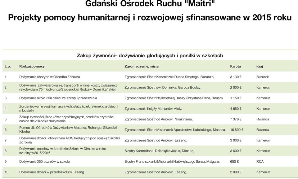 żywności- dożywianie głodujących i po