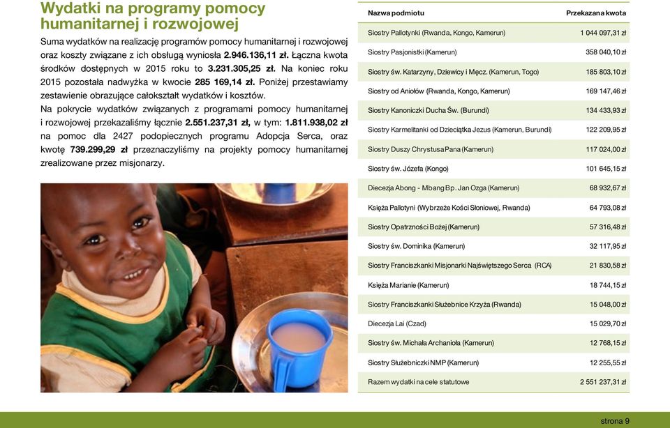 Poniżej przestawiamy zestawienie obrazujące całokształt wydatków i kosztów. Na pokrycie wydatków związanych z programami pomocy humanitarnej i rozwojowej przekazaliśmy łącznie 2.551.