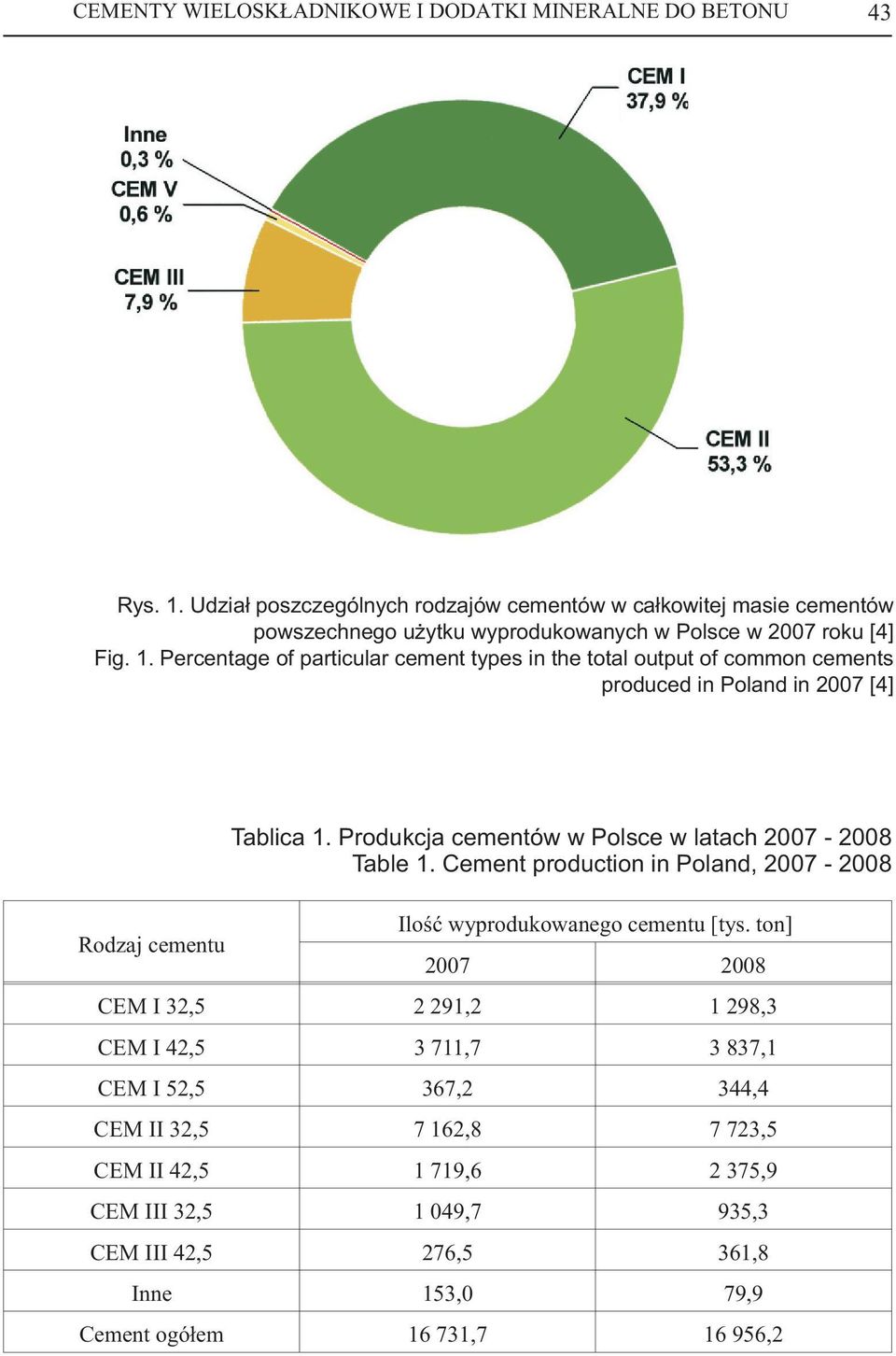 Percentage of particular cement types in the total output of common cements produced in Poland in 2007 [4] Tablica 1. Produkcja cementów w Polsce w latach 2007-2008 Table 1.