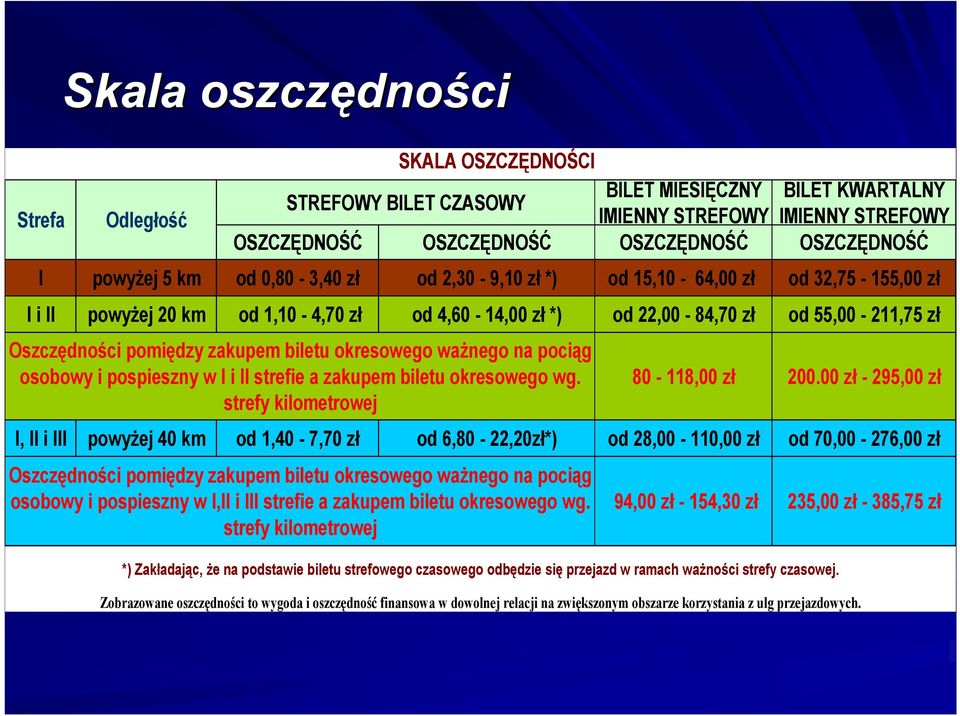 strefy kilometrowej powyżej 40 km od 0,80-3,40 zł od 1,10-4,70 zł od 1,40-7,70 zł od 4,60-14,00 zł *) od 6,80-22,20zł*) Oszczędności pomiędzy zakupem biletu okresowego ważnego na pociąg osobowy i