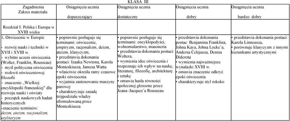 - wybitni uczeni oświecenia (Wolter, Franklin, Rousseau) - myśl polityczna oświecenia - rozkwit oświeceniowej filozofii - znaczenie Wielkiej encyklopedii francuskiej" dla rozwoju nauki i oświaty -