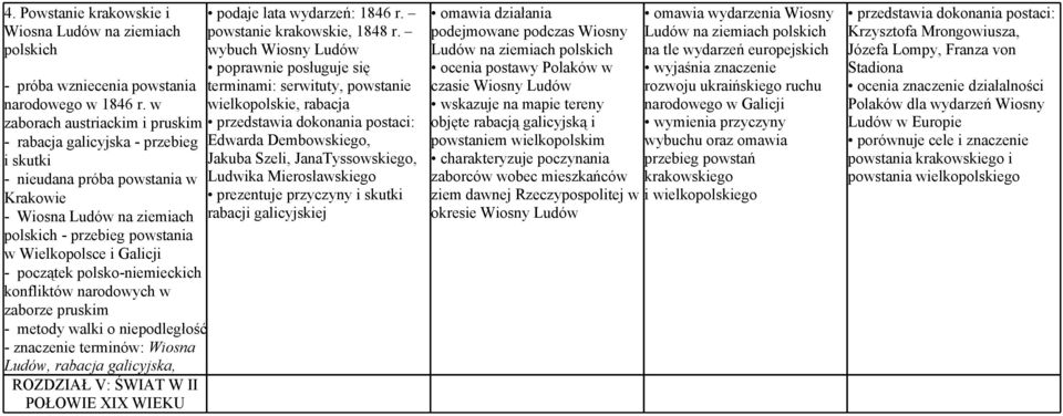 początek polsko-niemieckich konfliktów narodowych w zaborze pruskim - metody walki o niepodległość - znaczenie terminów: Wiosna Ludów, rabacja galicyjska, ROZDZIAŁ V: ŚWIAT W II POŁOWIE XIX WIEKU