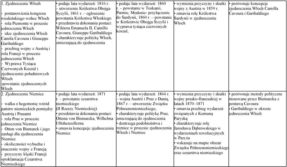 Zjednoczenie Niemiec - walka o hegemonię wśród państw niemieckich pomiędzy Austrią i Prusami - rola Prus w procesie jednoczenia Niemiec - Otton von Bismarck i jego zasługi dla zjednoczenia Niemiec -