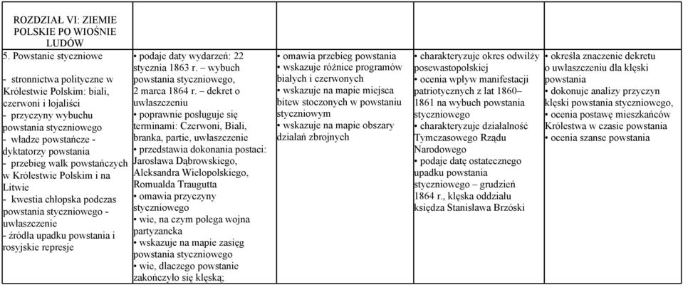 powstańczych w Królestwie Polskim i na Litwie - kwestia chłopska podczas powstania styczniowego - uwłaszczenie - źródła upadku powstania i rosyjskie represje podaje daty wydarzeń: 22 stycznia 1863 r.