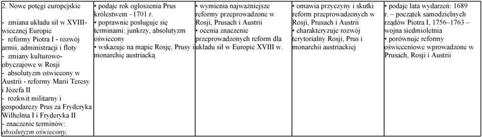 terminami: junkrzy, absolutyzm oświecony wskazuje na mapie Rosję, Prusy i monarchię austriacką wymienia najważniejsze reformy przeprowadzone w Rosji, Prusach i Austrii ocenia znaczenie