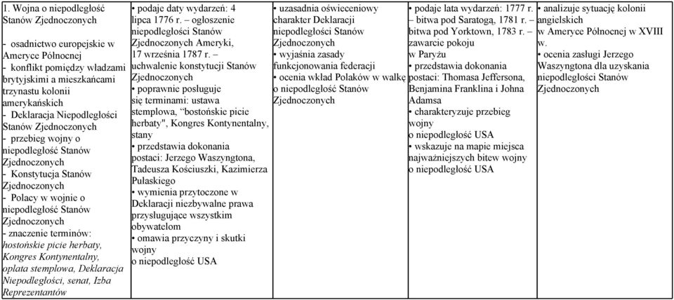 terminów: hostońskie picie herbaty, Kongres Kontynentalny, oplata stemplowa, Deklaracja Niepodległości, senat, Izba Reprezentantów podaje daty wydarzeń: 4 lipca 1776 r.