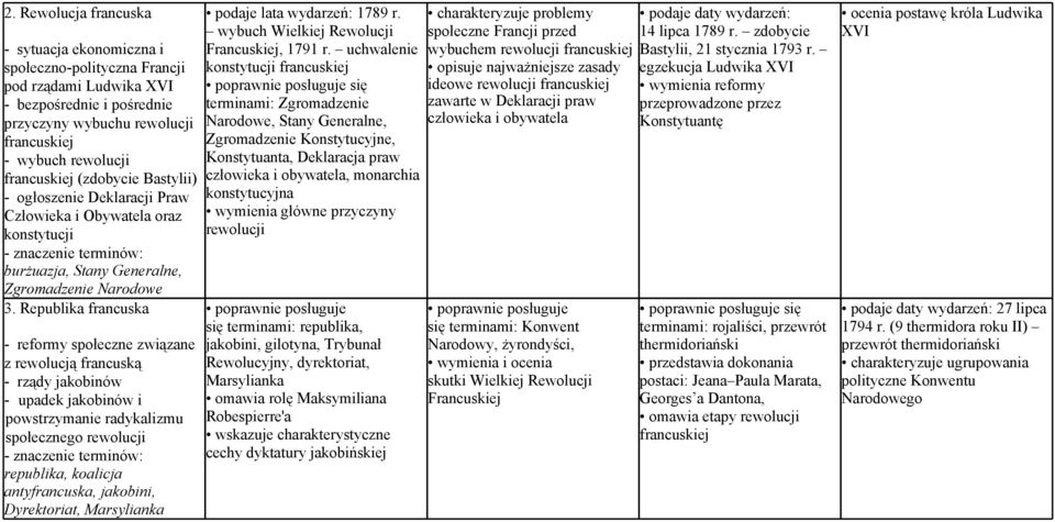 Republika francuska - reformy społeczne związane z rewolucją francuską - rządy jakobinów - upadek jakobinów i powstrzymanie radykalizmu społecznego rewolucji - znaczenie terminów: republika, koalicja