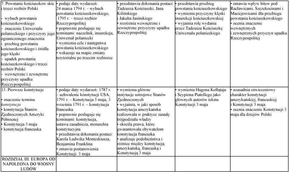 Pierwsze konstytucje znaczenie terminu konstytucja konstytucja Stanów Zjednoczonych Ameryki Północnej Konstytucja 3 maja konstytucja francuska ROZDZIAŁ III: EUROPA OD NAPOLEONA DO WIOSNY LUDÓW podaje