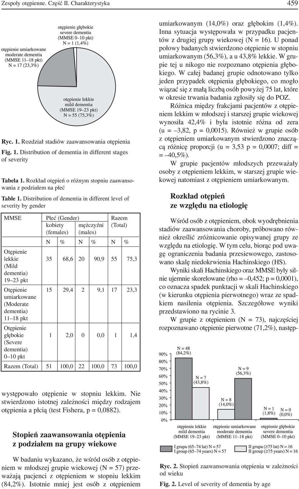 Distribution of dementia in different level of severity by gender MMSE Płeć (Gender) Razem kobiety mężczyźni (Total) (females) (males) N % N % N % Otępienie lekkie 35 68,6 20 90,9 55 75,3 (Mild 19 23
