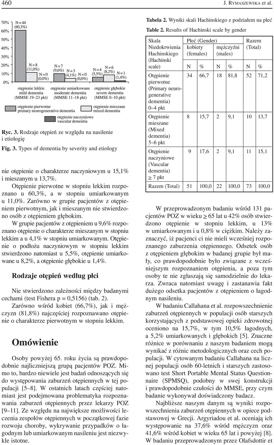 Otępienie pierwotne w stopniu lekkim rozpo znano u 60,3%, a w stopniu umiarkowanym u 11,0%.