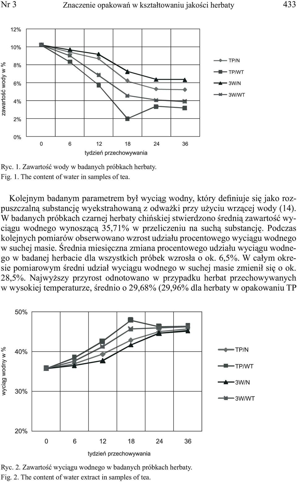 W badanych próbkach czarnej herbaty chińskiej stwierdzono średnią zawartość wyciągu wodnego wynoszącą 35,71% w przeliczeniu na suchą substancję.