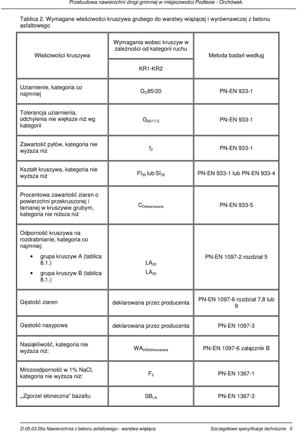 Uziarnienie, kategoria co najmniej G C 85/20 PN-EN 933-1 Tolerancja uziarnienia, odchylenia nie większe niż wg kategorii G 20/17,5 PN-EN 933-1 Zawartość pyłów, kategoria nie wyższa niż f 2 PN-EN