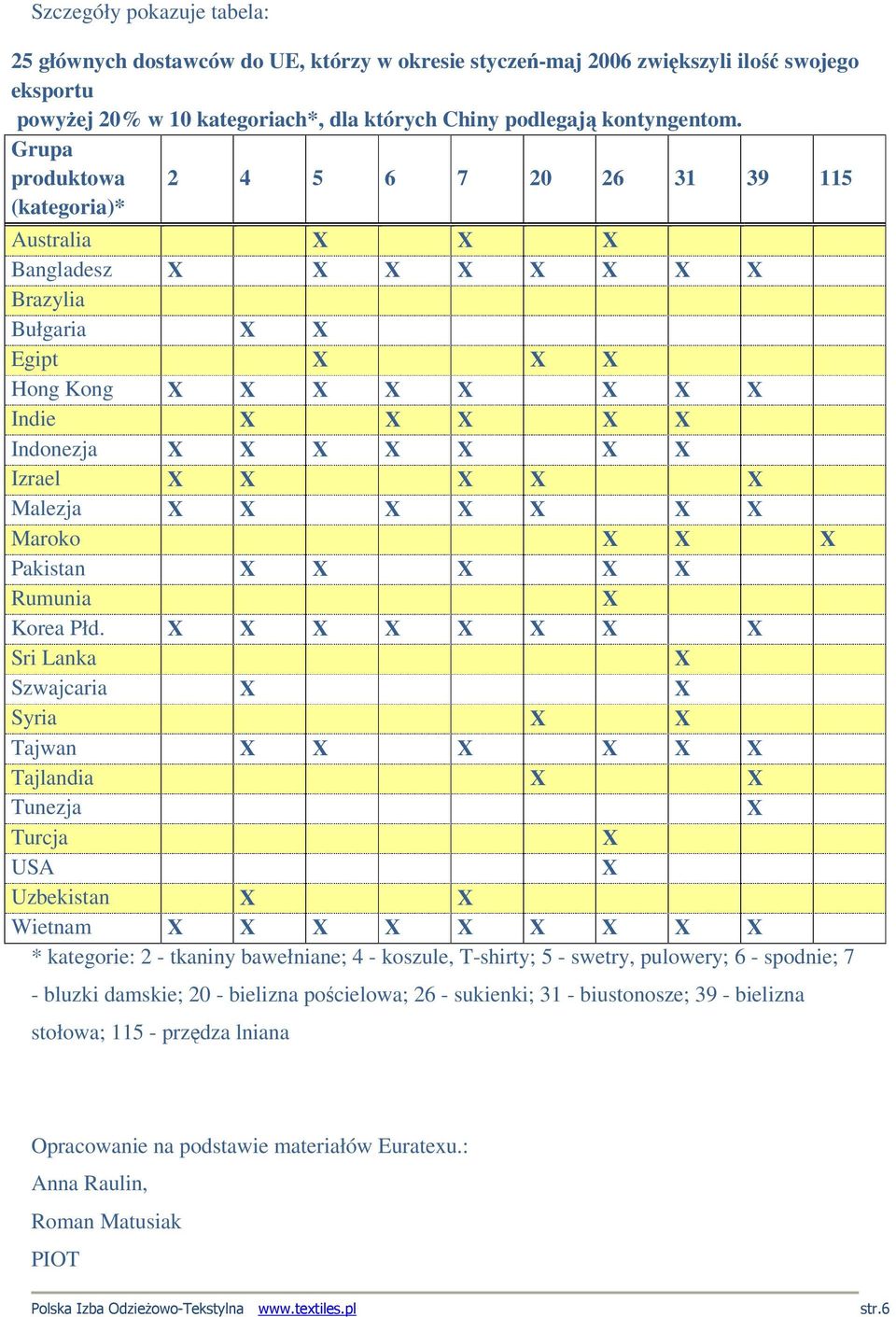 Sri Lanka Szwajcaria Syria Tajwan Tajlandia Tunezja Turcja USA Uzbekistan Wietnam * kategorie: 2 - tkaniny bawełniane; 4 - koszule, T-shirty; 5 - swetry, pulowery; 6 - spodnie; 7 - bluzki