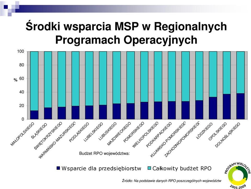 PODKARPACKIEGO KUJAWSKO-POMORSKIEGO ZACHODNIOPOMORSKIEGO ŁÓDZKIEGO OPOLSKIEGO DOLNOŚLĄSKIEGO Budżet RPO