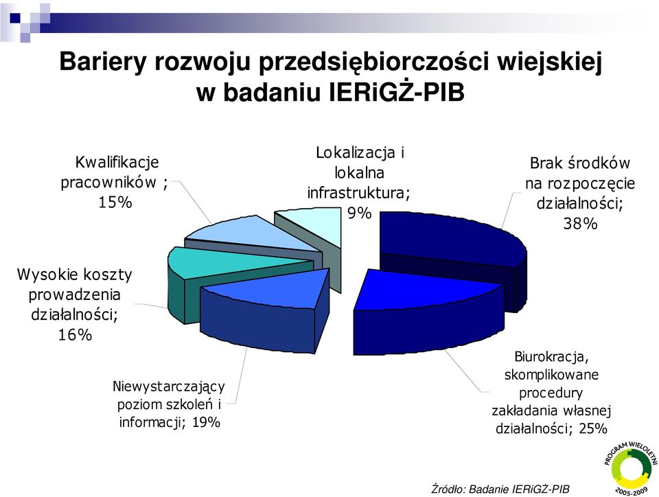 Wysokie koszty prowadzenia działalności; 16% Niewystarczający poziom szkoleń i informacji; 19%