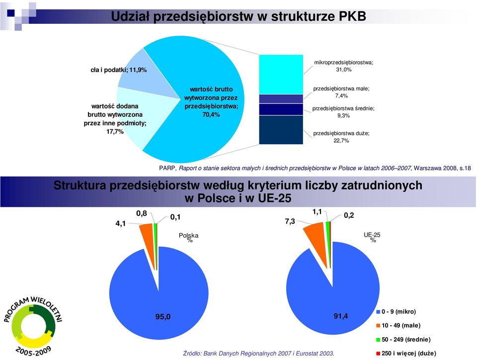 stanie sektora małych i średnich przedsiębiorstw w Polsce w latach 2006 2007, Warszawa 2008, s.