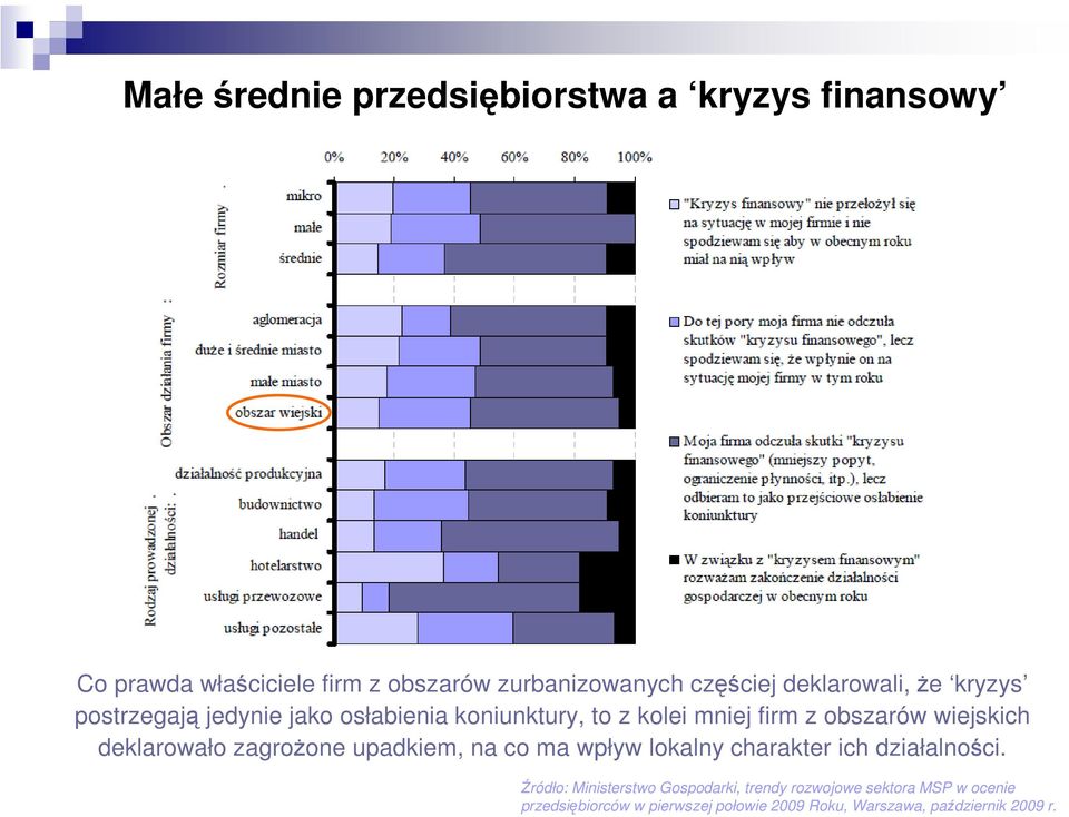 deklarowało zagrożone upadkiem, na co ma wpływ lokalny charakter ich działalności.