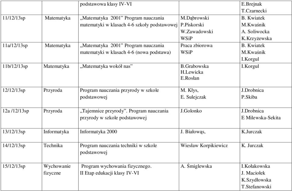Kwa nik A. Soliwocka K.Krzy ewska B. Kwiatek M.Kwa nik I.Korgul I.Korgul 12/12/13sp Przyroda Program nauczania przyrody w szkole podstawowej 12a /12/13sp Przyroda Tajemnice przyrody.
