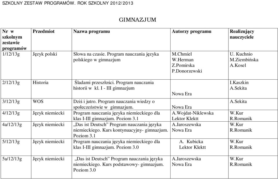 I - III gimnazjum 3/12/13g WOS Dzi i jutro. Program nauczania wiedzy o spo ecze stwie w gimnazjum. 4/12/13g zyk niemiecki Program nauczania j zyka niemieckiego dla klas I-III gimnazjum. Poziom 3.