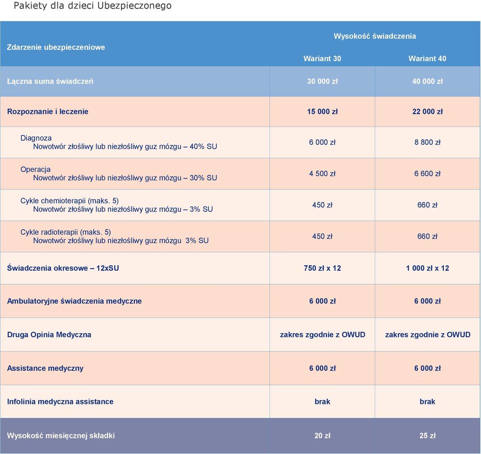 5) guz mózgu 3% SU 450 zł 660 zł Świadczenia okresowe 12xSU 750 zł x 12 1 000 zł x 12 Ambulatoryjne świadczenia medyczne 6 000 zł 6 000 zł Druga Opinia