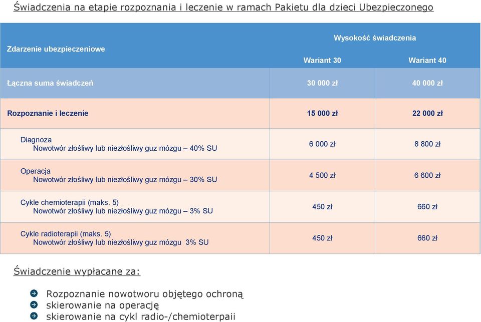 4 500 zł 6 600 zł Cykle chemioterapii (maks. 5) guz mózgu 3% SU 450 zł 660 zł Cykle radioterapii (maks.