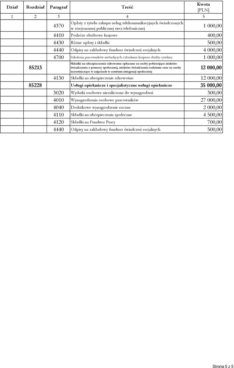 uczestniczące w zajęciach w centrum integracji społecznej 12 000,00 4130 Składki na ubezpieczenie zdrowotne 12 000,00 85228 Usługi opiekuńcze i specjalistyczne usługi opiekuńcze 35 000,00 3020