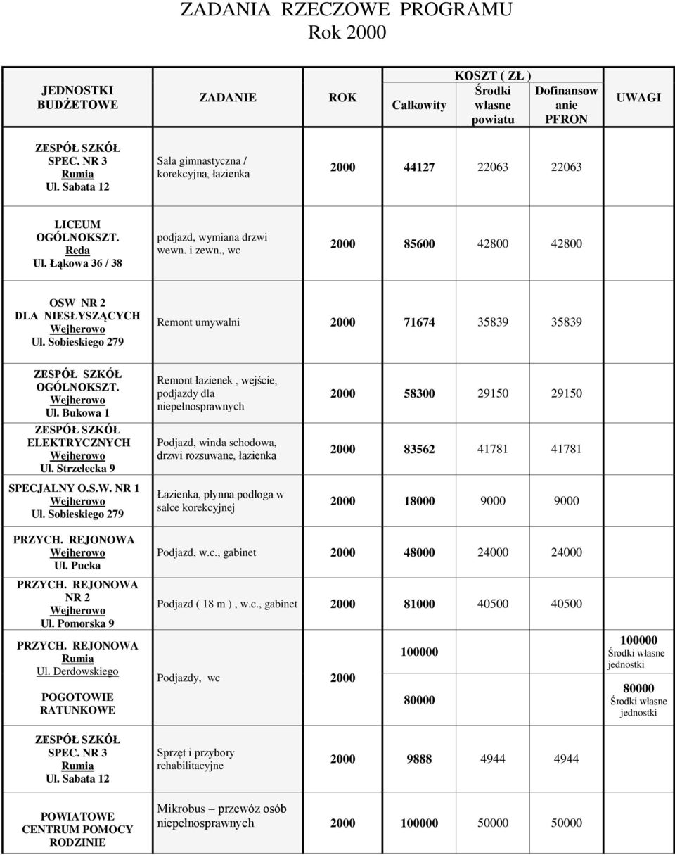 , wc 2000 85600 42800 42800 OSW NR 2 DLA NIESŁYSZĄCYCH Ul. Sobieskiego 279 Remont umywalni 2000 71674 35839 35839 OGÓLNOKSZT. Ul. Bukowa 1 ELEKTRYCZNYCH Ul. Strzelecka 9 SPECJALNY O.S.W. NR 1 Ul.