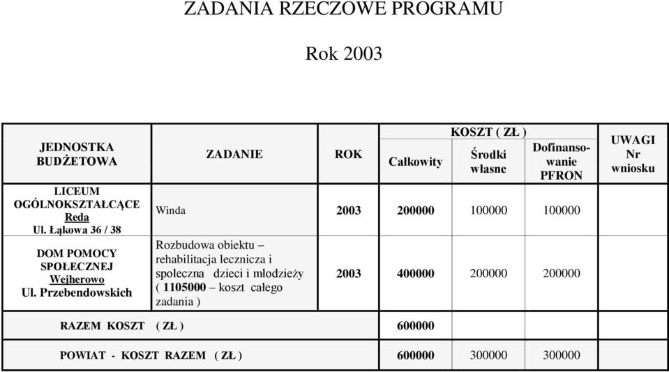 Przebendowskich ZADANIE ROK Całkowity KOSZT ( ZŁ ) Środki własne Dofinansowanie PFRON Winda 2003 200000 100000 100000