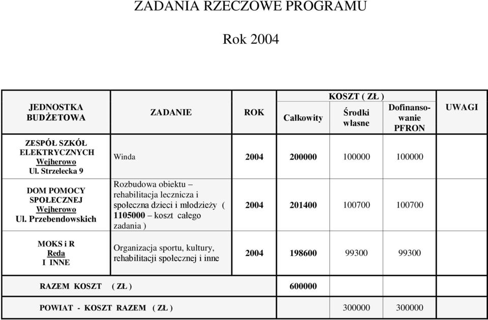 rehabilitacja lecznicza i społeczna dzieci i młodzieży ( 1105000 koszt całego zadania ) 2004 201400 100700 100700 UWAGI MOKS i R Reda I