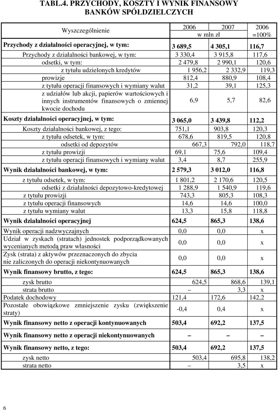 330,4 3 915,8 117,6 odsetki, w tym: 2 479,8 2 990,1 120,6 z tytułu udzielonych kredytów 1 956,2 2 332,9 119,3 prowizje 812,4 880,9 108,4 z tytułu operacji finansowych i wymiany walut 31,2 39,1 125,3