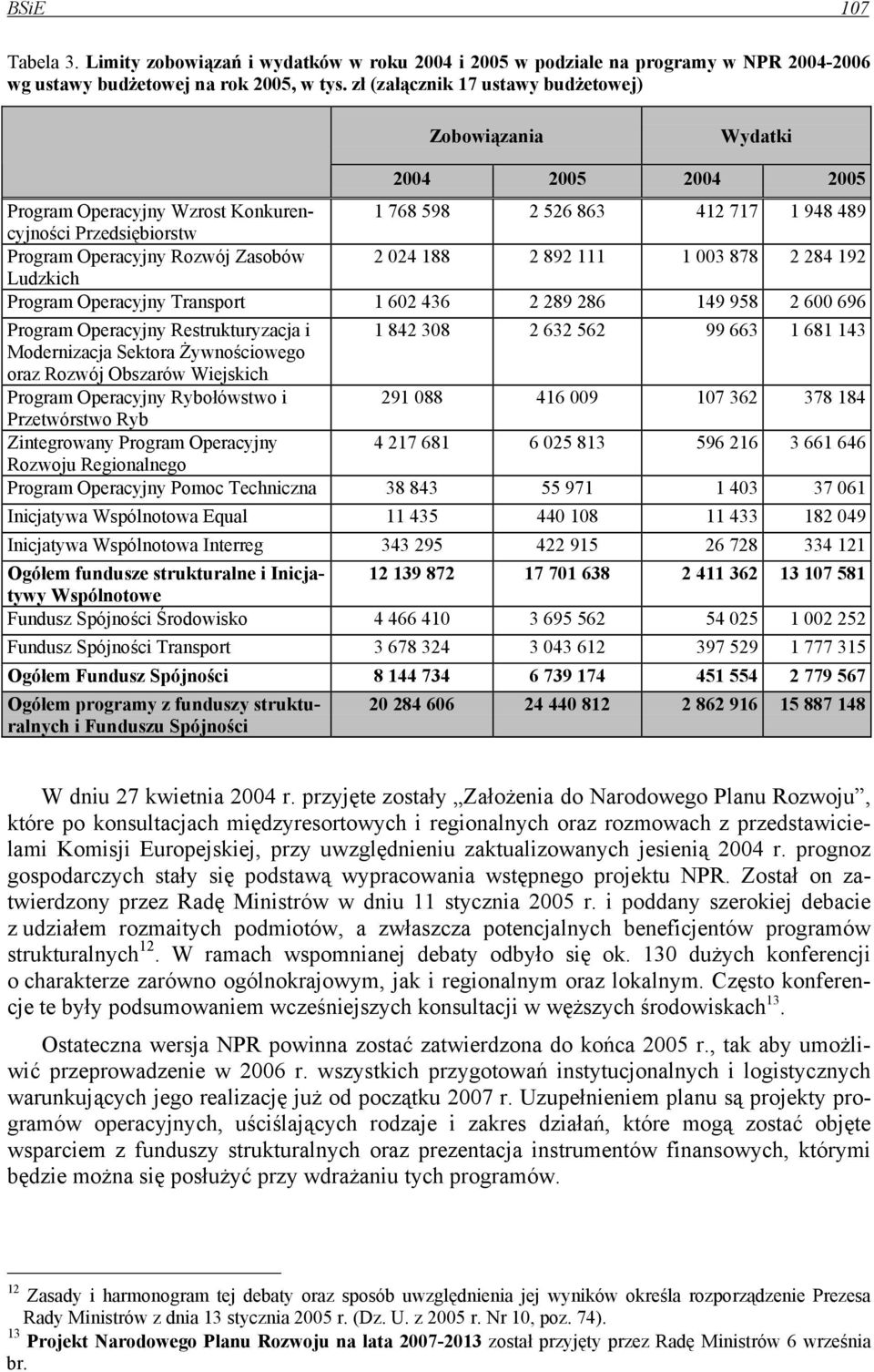 Zasobów 2 024 188 2 892 111 1 003 878 2 284 192 Ludzkich Program Operacyjny Transport 1 602 436 2 289 286 149 958 2 600 696 Program Operacyjny Restrukturyzacja i 1 842 308 2 632 562 99 663 1 681 143