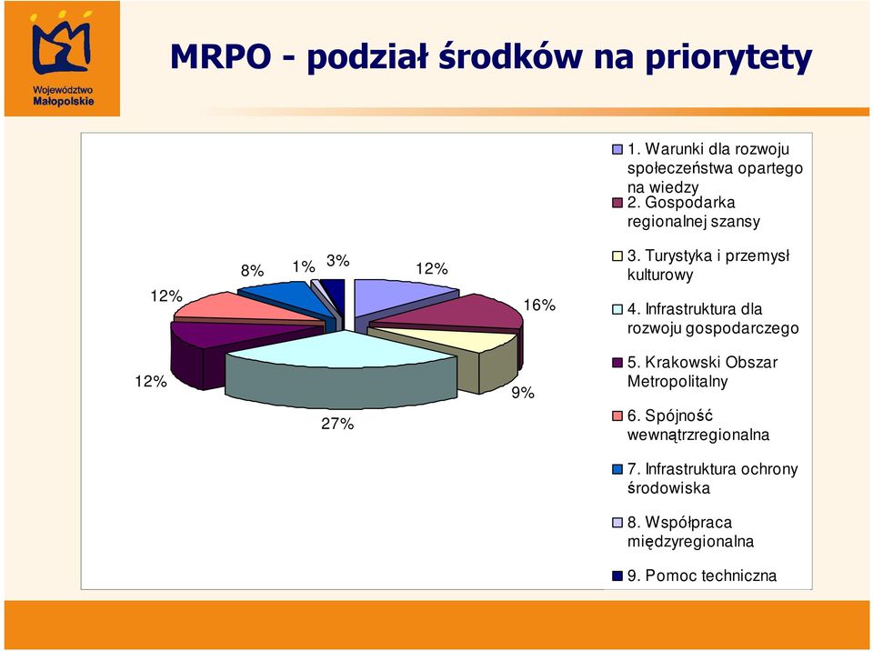 Infrastruktura dla rozwoju gospodarczego 12% 27% 9% 5. Krakowski Obszar Metropolitalny 6.